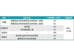 光热400MW，电价0.341元/度！西藏2024年电力保供项目竞配启动
