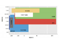 时评：储能下一个风口—长时储能