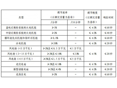 东北区域新版“两个细则”：光热电站等发电侧并网主体一次调频月投运率应达到100%