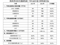 鼓励建设太阳能光热发电作为调峰电源！陕西发布可再生能源行动方案