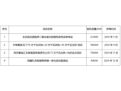 甘肃省加大光热发电项目的建设力度，装机容量位于全国前列｜附：2024年新增并网发电项目