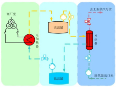 清华大学中标江苏国信靖江熔盐储热灵活运行与并网调控技术研究及示范“揭榜挂帅”项目